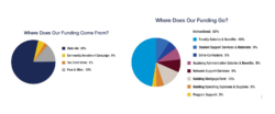 Pie charts showing funding sources/expenese